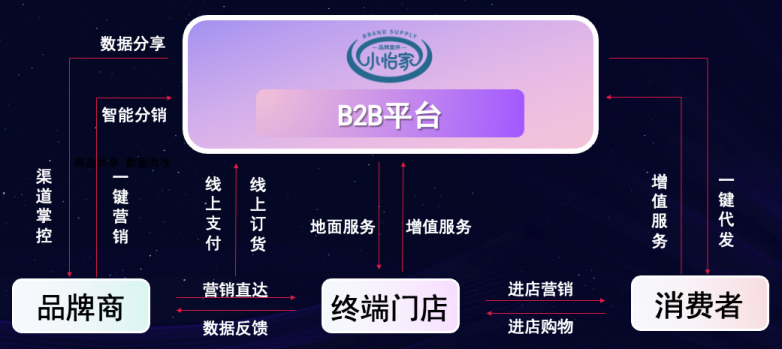 918博天堂李勇：数字化B2B平台小怡家，打破流通壁垒，赋能终端新增长
